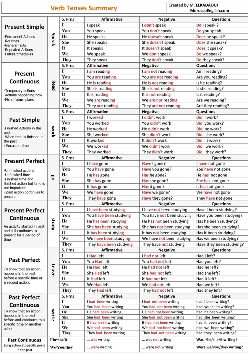 Iearnenglishtip's tweet photo. Verb Tenses Summary. https://t.co/ZDjHUhjHGM