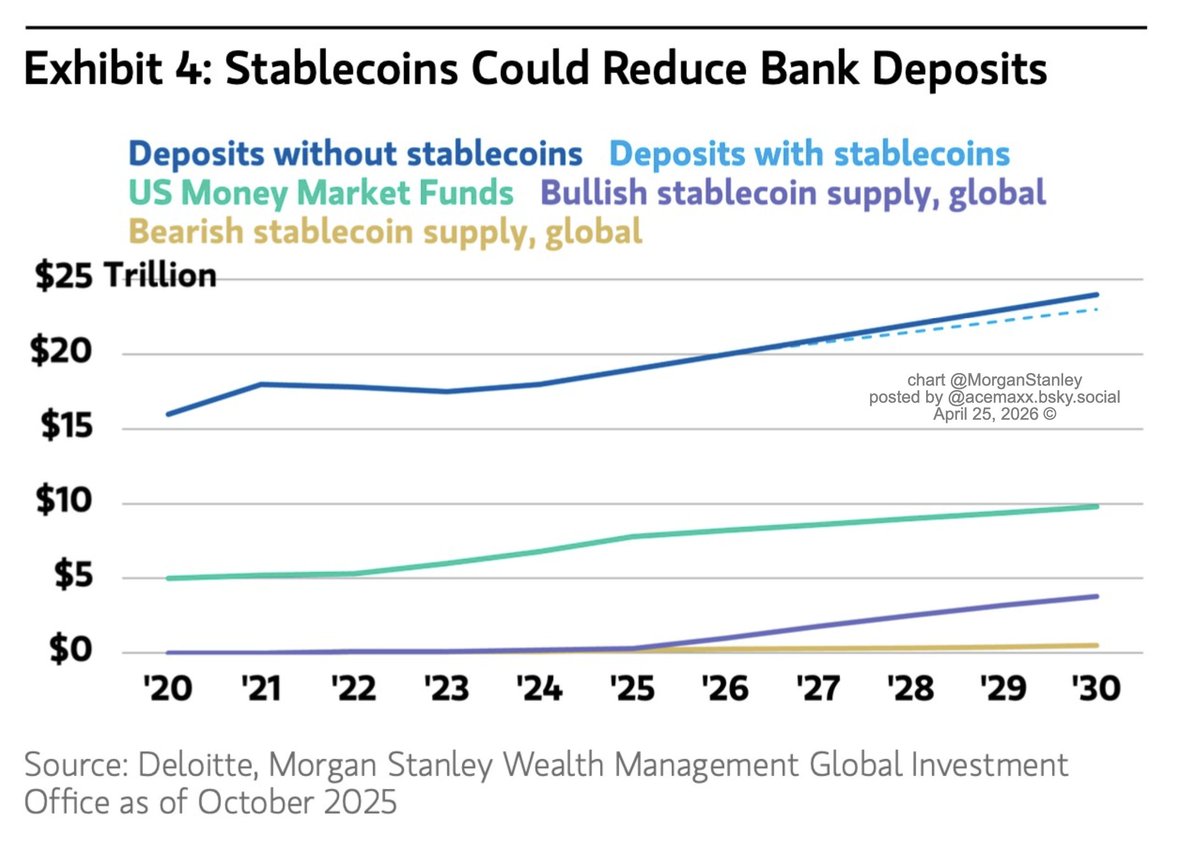 acemaxx's tweet image. USD-pegged #stablecoins
Estimates from the UST Borrowing Advisory Committee suggest #stablecoin supply could expand from ca. $230bn to over $2trn by 2028, chart @MorganStanley