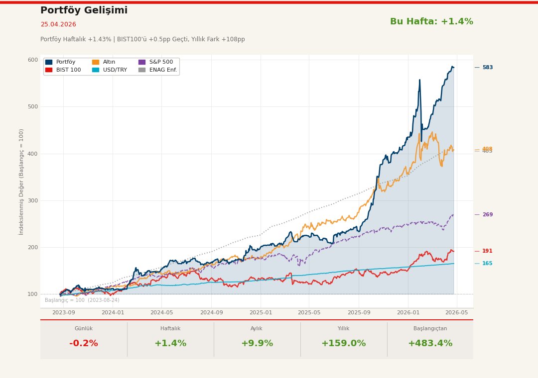 cenkercakin's tweet image. Portföy bu hafta +1.43% getirdi; BIST100 +0.9%, S&amp;amp;P500 +1.8% ile karışık bir tablo oluştu.

Haftalık kazanan: #SNY +11.3% ile TEFAS'ın en iyi performansını sergiledi. Haftanın en düşük getirisi ise #TIE'den geldi: +0.5%.

Benchmark karnesi:
• BIST100'e karşı 1H: +0.5pp, 1Y: