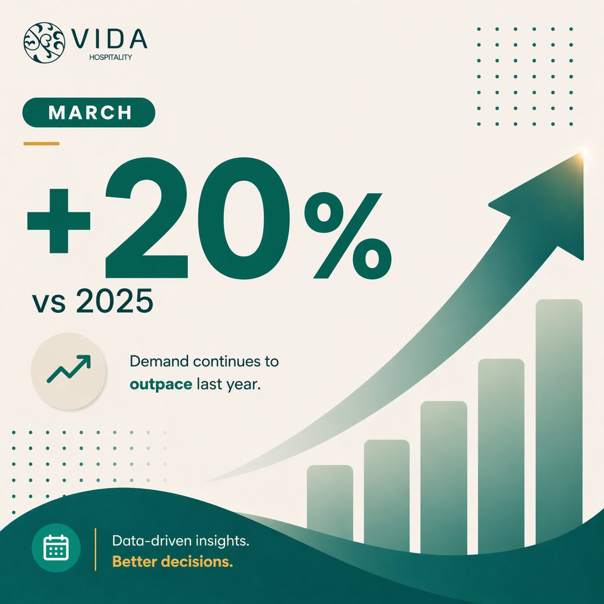 HospitalityVida's tweet image. Thessaloniki – March Update
Demand remains strong at +20% YoY, continuing to outperform last year’s levels. At the same time, supply increased by +11% vs 2025.

On a longer-term view, supply is now +320% higher compared to 2019.
#thessaloniki #accommodation #hotel #airbnb