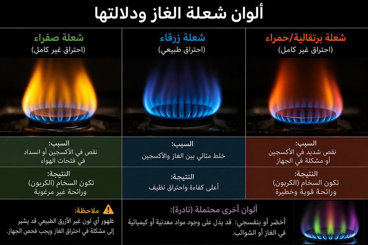 wahbaddin's tweet photo. @1Salii7 الشعلة الصفراء غالبا سببها الدهون https://t.co/gSpGagCUs6