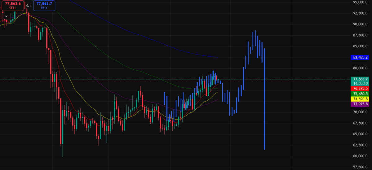 Dew_HEX's tweet photo. $BTC 🧐 
Are you prepared if another big crash like October 2025 happens? 

Avoid opening long positions right now.

⚠️This is not financial advice. Crypto is extremely volatile — always do your own research before any trade. https://t.co/e3ru50ODAn