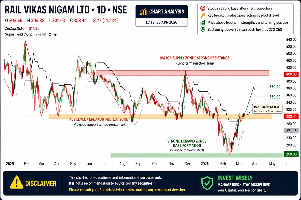 Yuvraj_77's tweet photo. β
#RVNL at Make-or-Break Level β Next Move Could Be Sharp!
Thoda Sa time aur lega uske bad Hawa me udega ΰ₯€
#ChartAnalysis360 #Darvasbox https://t.co/OEi114C14f