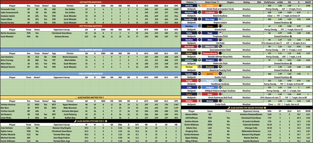 myMLB_Picks's tweet image. Today's Cheat Sheet (04/25)

🔥 Top Batters/Pitchers
❄️ Cold Batters/Pitchers
📋 My Ranking
🌤️. Weather
🏟️ Ballpark Factor
🧢 Umpire (I don’t have the list yet, but I might update it later)

#MLB |#CheatSheet