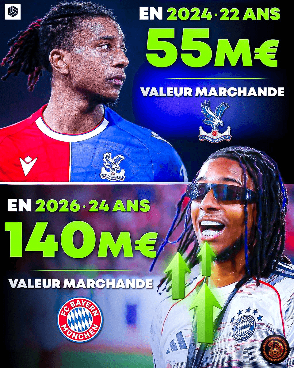 FootballGoalFC's tweet image. 🚨 𝗕𝗥𝗘𝗔𝗞𝗜𝗡𝗚

Michael Olise's market value skyrockets! 📈🤯

#Football #Transfers #MarketValue