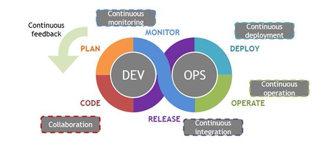SocialTMantra's tweet image. When Development and Operations functions meet, DevOps is born, the agile software development methodology which helps IT managers to become the hub of innovation. #infographic by @Osserv_Digital mt @antgrasso #DevOps #cloud