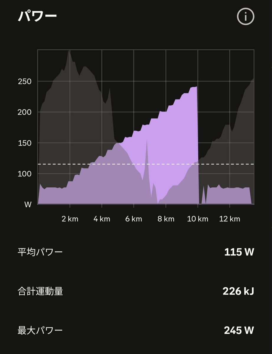samehada_games's tweet photo. 1/31に育児により乗り納め、3/31にトレ復帰
1ヶ月育児の合間を縫ってトレしたら170W→180W(5.8%↑)と少し戻りました
#Mywoosh https://t.co/F0QEZZpRps
