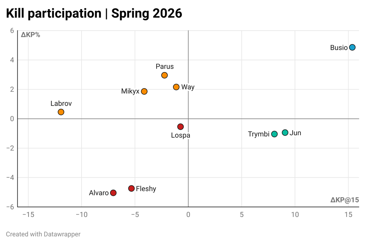 MonsieurYordle's tweet image. Busio est il le meilleur support de LEC ?

Busio est le JOUEUR avec la plus grande KP15 (77%) et KP (78%) de la ligue 

La performance prend toute son ampleur quand on regarde le contexte : KC est l'équipe la plus prolifique de LEC avec 4.9 kills à 15 minutes et 19.8 kills par