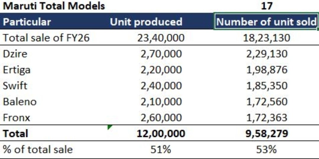 vanshpansari_'s tweet photo. Maruti’s top 5 models contributed 53% of FY26 sales

 🚗 Dzire, Ertiga, Swift, Baleno & Fronx together drove 53% of FY26 sales, proving its core models continue to dominate Indian passenger vehicle demand.

#MarutiSuzuki #Dzire #Ertiga #Swift #Baleno #Fronx #AutoSector #StockMarket