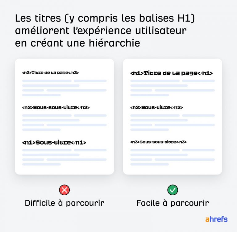 AnthonyRochand's tweet image. Les titres (balise H1 comprises) améliorent l'expérience utilisateur en créant une hiérarchie.

via @ahrefs 

#ContentMarketing #UX