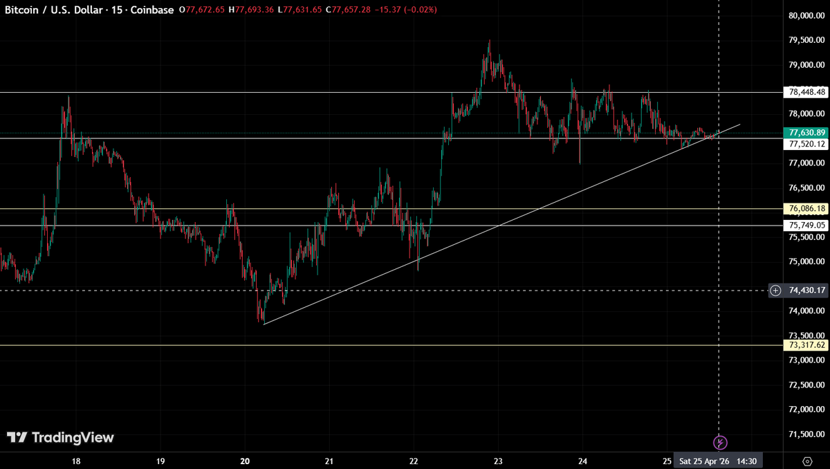 tradiify_lms's tweet image. BTC/USD is trading in the range of $77630 to $77650.
Key support is $77500 for now, and resistance would be at $78500.

#BTC $USD #Support #Crypto #Keylevel