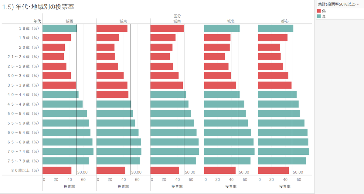 shiba__kotaro's tweet image. &amp;lt;Tableauユーザーのためのビジュアル表現トレーニング&amp;gt;

1.5) 年代・地域別の投票率📊

#1日1Tableau #Tableau
