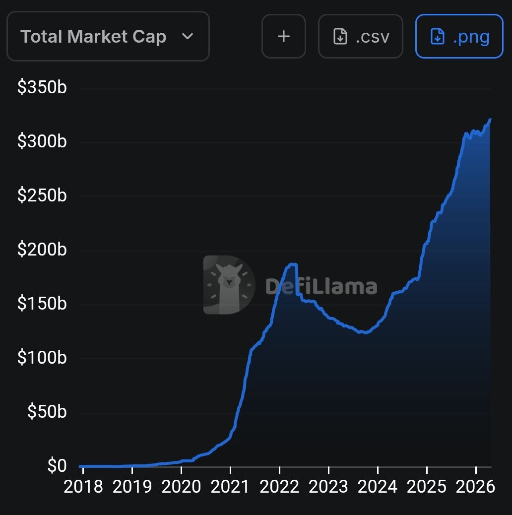 G_ONTrading's tweet image. """
📊 STABLES : Tether contrôle 59% du marché de stablecoin de 320 milliards de dollars. #Stablecoin #Cryptocurrencies #Märkte