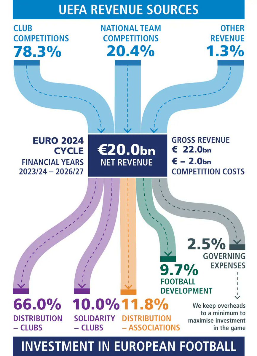 Obs_Sport_Biz's tweet image. 🔎 Entre compétitions de clubs et d'équipes nationales, voici 1 infographie du business model de #UEFA qui génère 20 Mds€ 
👇