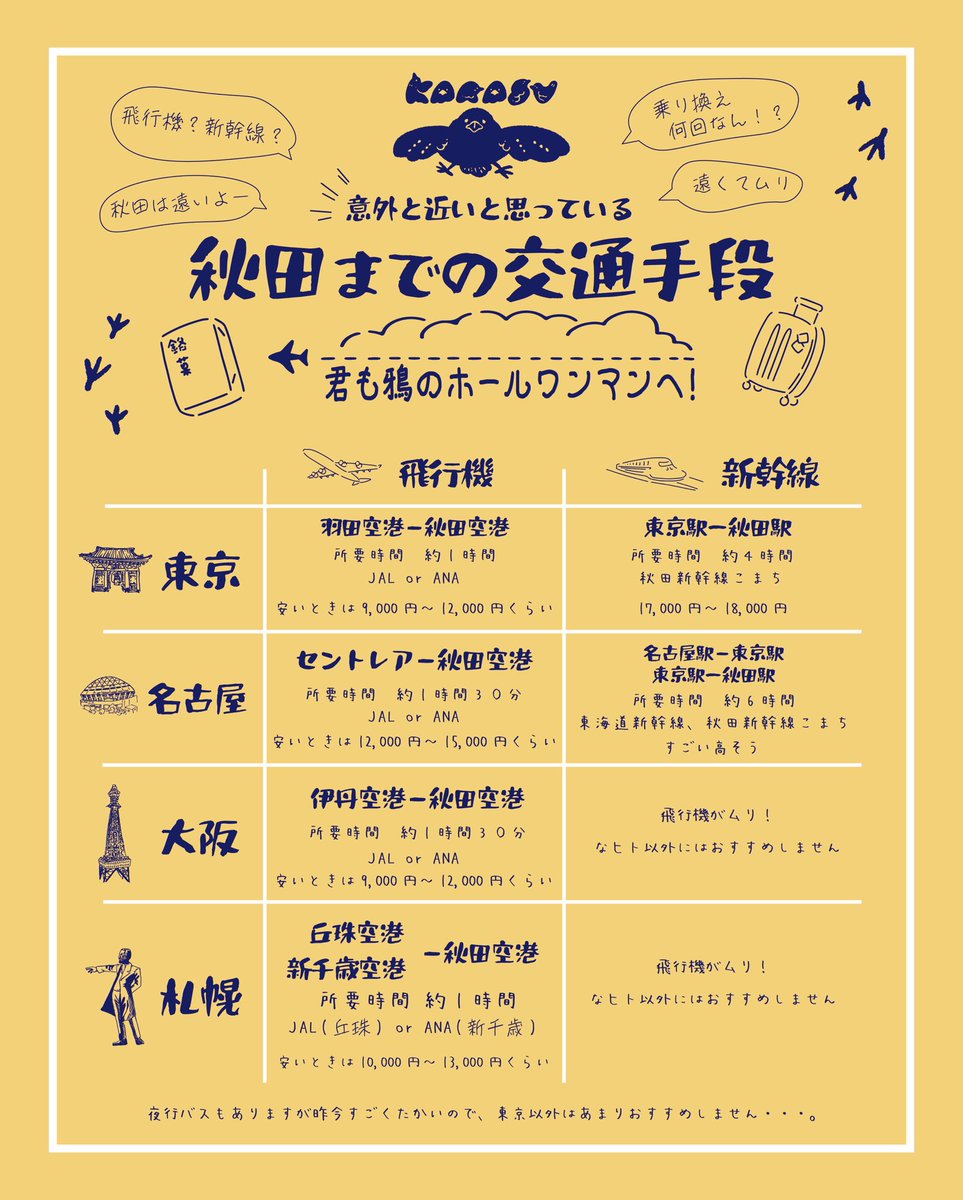 peanut_1228's tweet photo. 勝手ながら主要都市から秋田までの交通手段を個人的にまとめてみました。補足はリポストかコメントにてお願いいたします。
秋田は！近いぞ！！！！日帰りは厳しいけど！
#鴉
#おかえりの在り処 https://t.co/hhZKCBHUWJ