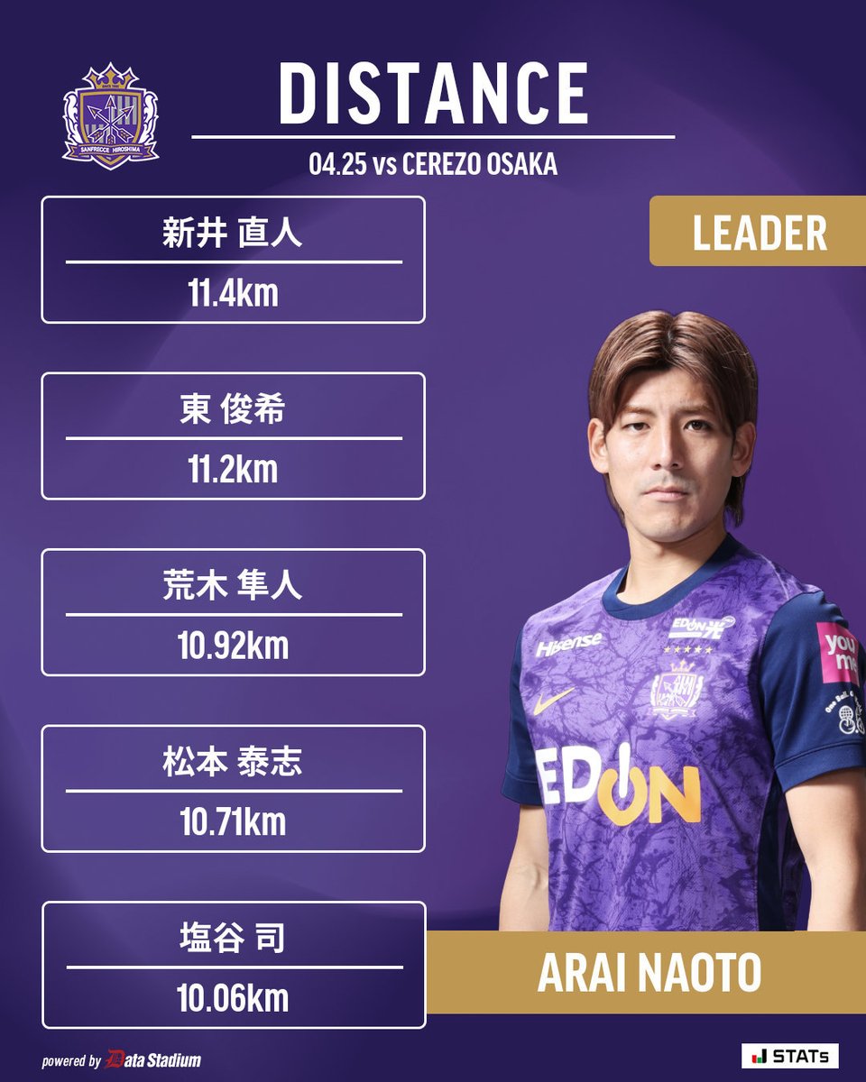 𝑺𝑻𝑨𝑻𝑺 𝑳𝑬𝑨𝑫𝑬𝑹𝑺👑 シュート数: 木下康介 パス成功数: 荒木