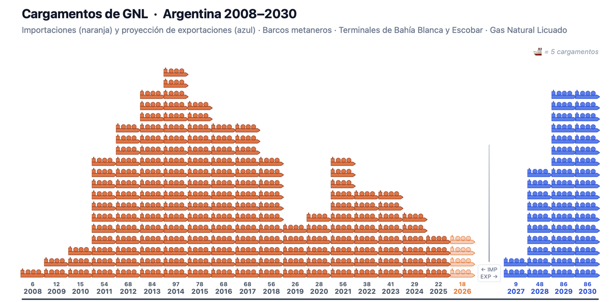 GNL: de importación (déficit) a exportación (superávit). Cuesta dimensionar lo que está pasando en la industria del gas en Argentina🇦🇷. Es impresionante el impacto que tiene y tendrá en todo el país.
