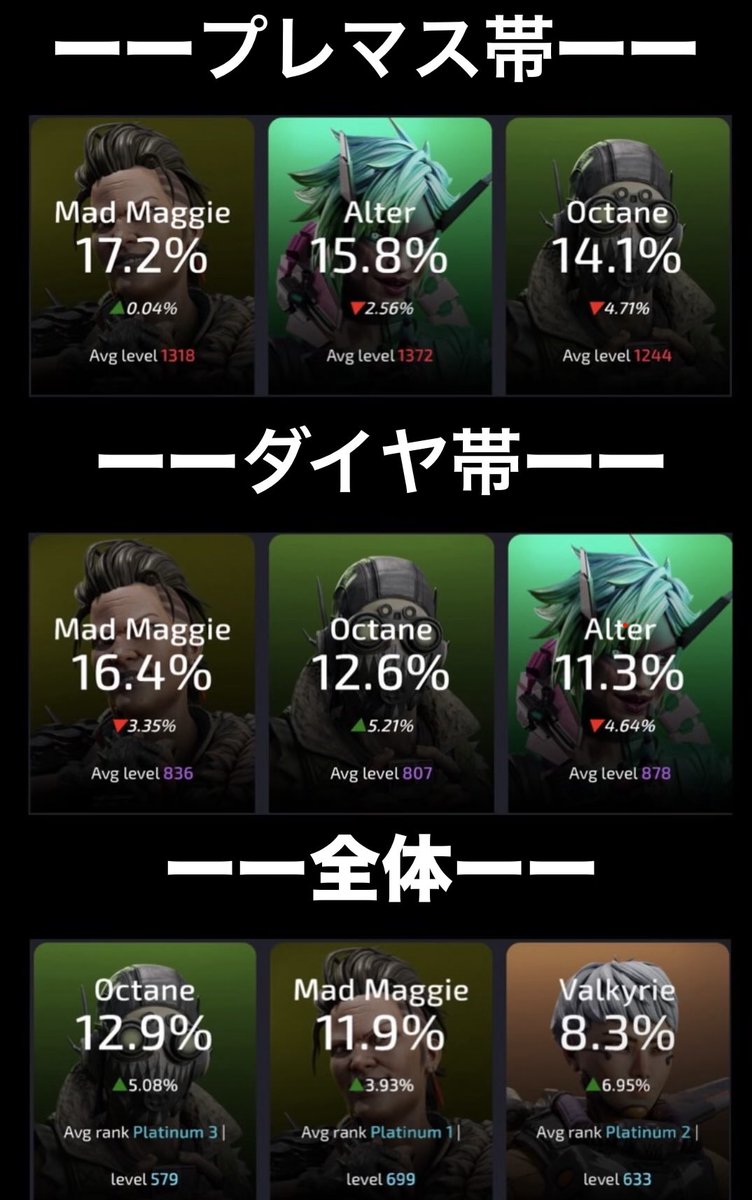 Apex_100MIRUi7's tweet image. 【現在のピック率ランキング‼️】

ーープレマス帯ーー
🥇マギー（17.2%）
🥈オルター（15.8％）
🥉オクタン（14.1%）

ーーダイヤ帯ーー
🥇マギー（16.4%）
🥈オクタン（12.6％）
🥉オルター（11.3%）

ーー全体ーー
🥇オクタン（12.9%）
🥈マギー（11.9%）
🥉ヴァル（8.3%）

#APEX #ApexLegends
