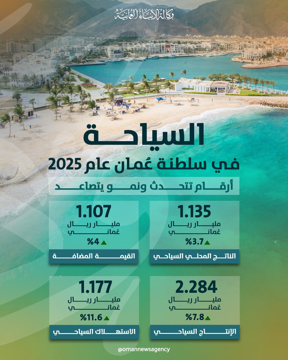 OmanNewsAgency's tweet photo. إجماليُّ الإنتاج السّياحي في #سلطنة_عُمان يتجاوز 2.2 مليار ريال عُماني بنهاية عام 2025. 

https://t.co/Am3KIiQ0is

#العُمانية
#النشرة_الاقتصادية https://t.co/A0zPMBOoWE
