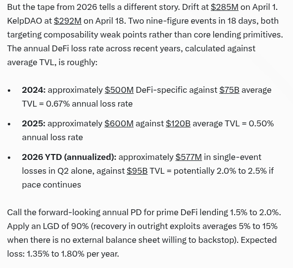 Aave USDC is observably not the Prime rate of DeFi, though admittedly its proponents have treated it and referred to it as such for a long time. 

The Prime universe (Steakhouse USDC, or overcollateralized crypto-loans against BTC and ETH) has a loss rate of 0.0000000004%