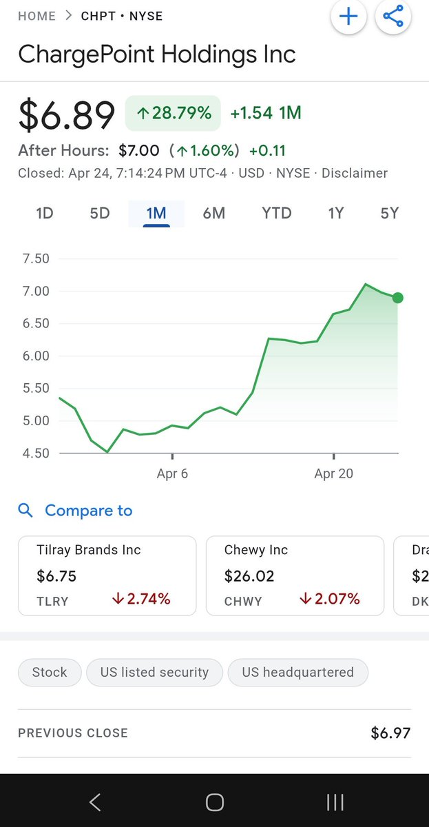 InvestSmartest's tweet photo. Are there legs to the rumour that @Tesla and @elonmusk are buying out @ChargePointnet #chargepoint $chpt Its ripping 28%. Never before. #ev #forwardintegration https://t.co/jUYI3m0F3e