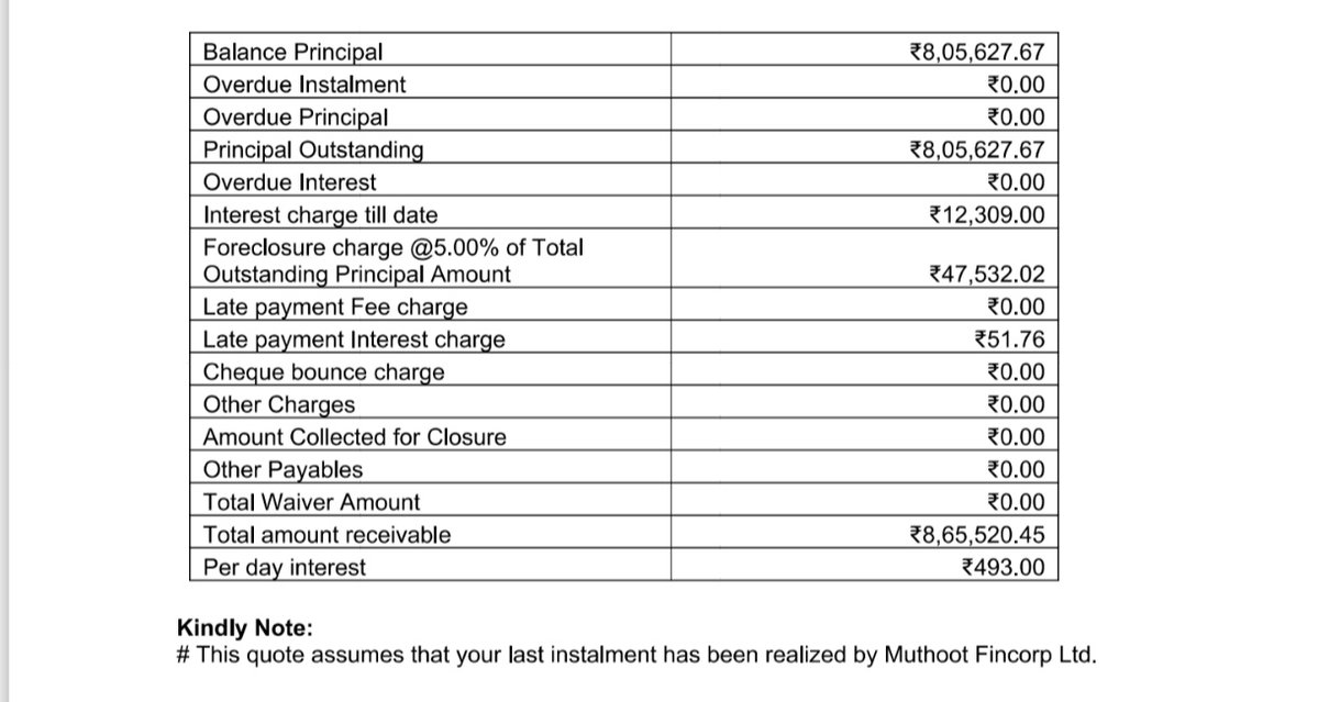 Khan46718480291's tweet image. @MuthootIndia @MuthootMicrofin  
Hi team I have taken a of 9 lakhs rupees. I wanted to close the i received the foreclosure letter for little bit different from 9 lakhs to i have paid  8,65,520 rs different is almost 35000 . Foreclosure is 47,523 very high interest. #reply