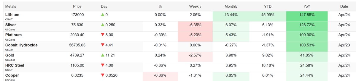 Psychometriks's tweet image. #lithium gud YoY? 

#silver