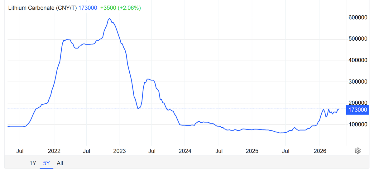 Psychometriks's tweet image. #lithium higher no doubt
