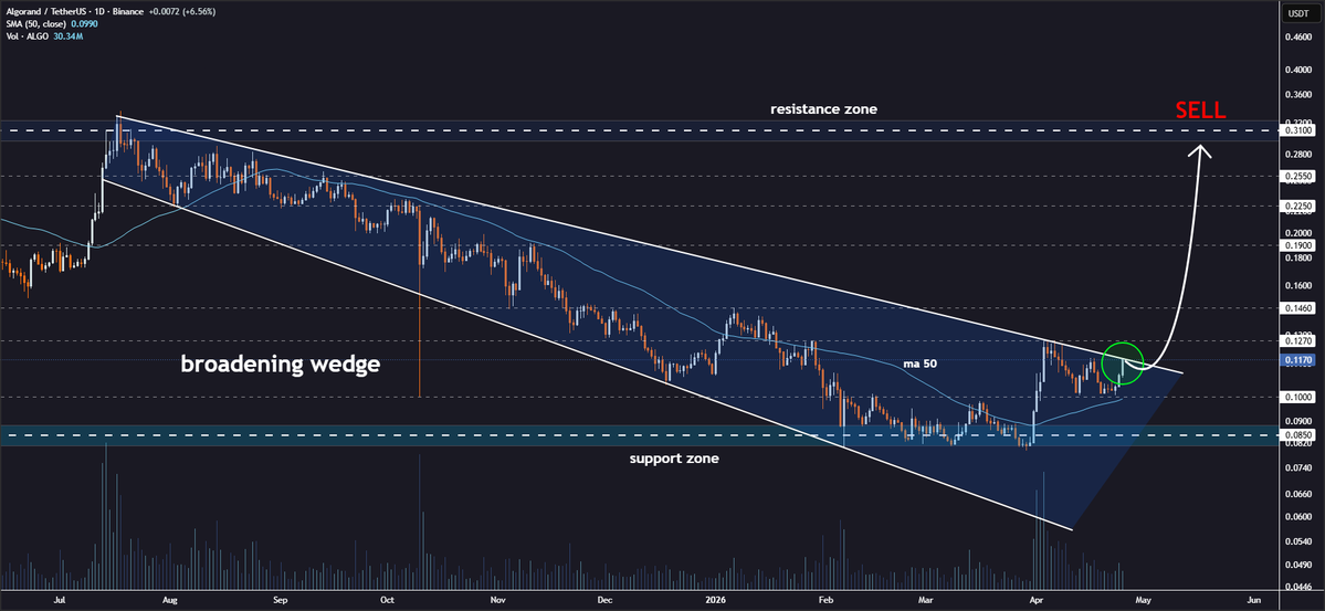 JohncyCrypto's tweet image. #ALGO Broadening Wedge Upper Border in Focus🔍

Algorand is currently approaching the upper border of the broadening wedge on the daily timeframe👀

The price action suggests that a strong rally could be approaching, with volume increasing steadily🧐

Target levels after a