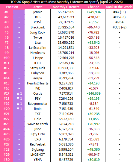 _Kpop_Stats_'s tweet image. Top 30 #KPOP Artist with most Monthly Listeners on Spotify
#JENNIE #ROSE #BLACKPINK #BTS #TWICE #JUNGKOOK #LISA #NewJeans #LESSERAFIM #StrayKids #aespa #ILLIT #ENHYPEN #CORTIS #JHOPE #IVE #TXT #wavetoearth #IDLE #BABYMONSTER #JIMIN #FIFTYFIFTY #PSY #JISOO #EXO #RedVelvet