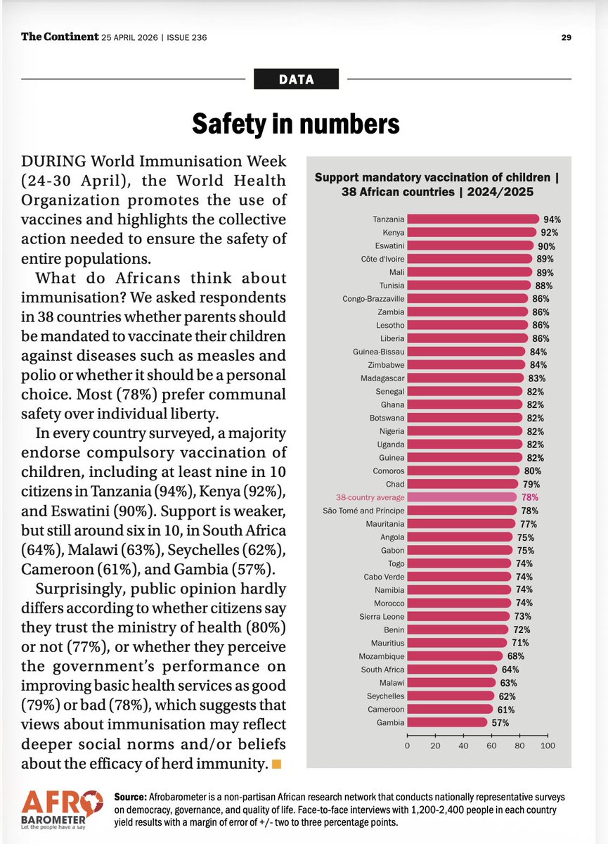 afrobarometer's tweet photo. If the COVID-19 pandemic taught the world anything, it's a lesson about the value of vaccines. 

This World Immunization Week, we're asking: What do Africans think of mandatory vaccination of children to protect against diseases such as measles and polio? 

Our @thecontinent_  piece has the answer.

#VoicesAfrica #WorldImmunizationWeek