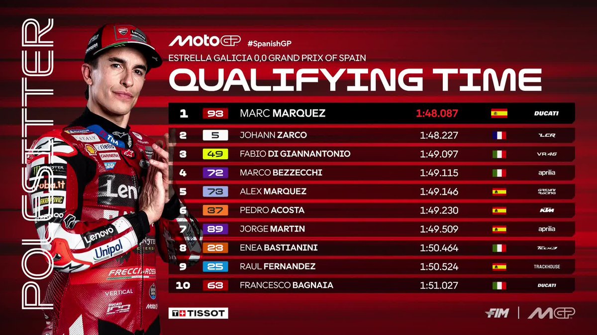 juansanchez9_'s tweet photo. Qué gozada es ver pilotar a Marc Márquez en condiciones mixtas, superior a todos.

No me cansaré de decirlo. https://t.co/gQLYmKO6lK
