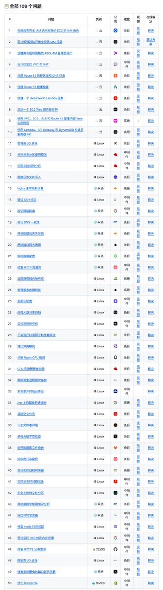 GitHub_Daily's tweet photo. 准备 DevOps 或 SRE 面试，到处搜罗资料费时费力，也很难摸清大厂真正关心的技术细节。

最近看到 devops-interview-questions 这个硬核题库，专门收录了五十多家头部科技公司的真实面试题。

精心整理了上百道实战考题，全面覆盖 Kubernetes、Docker、Linux、网络和云服务等核心技术栈。

不仅按难度级别和出题公司做了清晰分类，每道题还都附带了详细的视频解析步骤。

GitHub：https://t.co/UgyPJjcaPy

甚至提供了配套的在线实操环境，看完解析就能直接动手验证解题思路。

跟着题库一步步拆解，能帮我们快速补齐底层原理和实操经验的短板。

无论正在准备初级运维岗位还是资深技术面，这份指南都值得我们放进收藏夹反复摸透。