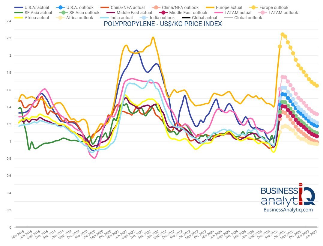 ALLKAResearch's tweet photo. $BAK $PBR Brazil Plastics Surge 64-80%  

🚨Domestic LDPE is up ~68%, HDPE ~77%, and LLDPE ~80%. 

🚨On a FOB Houston basis, gains were even sharper, with HDPE +116% and LLDPE +112%, reflecting global flow distortions and regional tightness.

🚨Brazil remains structurally short: PE capacity is 3.0Mt vs demand of 3.65Mt, and PP capacity is 1.85Mt vs demand of 2.05Mt, forcing reliance on imports. 

🚨This gap is compounded by anti-dumping duties on US and Canadian PE and ongoing measures on PP.

ICIS sees prices elevated for next 3-6 months, peaking around May 2026 before gradual normalization.