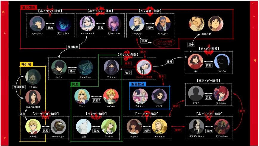 Fakeのキャラクター相関図
appmedia.jp/fategrandorder…
#FGO
#FGO生放送