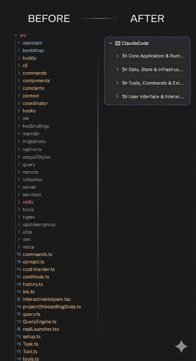 One benefit of a graph-based IDE is flexibility. You can reduce cognitive load by grouping related things together and controlling how much you see at once. On a huge codebase like Claude Code, that makes it much easier to know where to start and avoid getting lost.