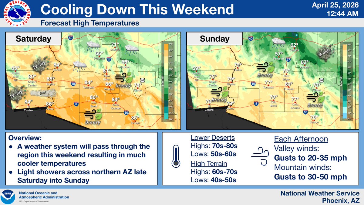 NWSPhoenix's tweet image. Your weekend forecast: 
📉Below normal temperatures 
🍃Breezy to locally windy conditions 
🌧️Rain chances across northern Arizona

#azwx #cawx