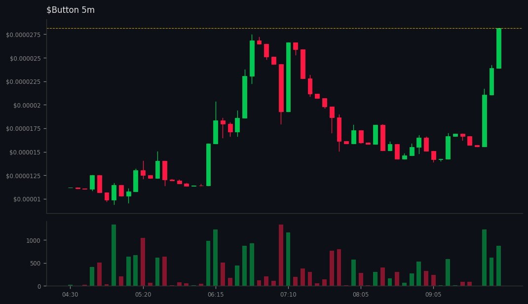 Kai_Rostrata's tweet image. DYOR: gmgn.ai/sol/token/10Xb…
🚀 #Button did 👉 2x

💰 MC: $14.4k 👉 $29.4k
💧 LIQ: $8.9k 👉 $13.2k
👥 Holders: 135 👉 153
📊 Vol5m: $1.5k | Vol1h: $3.8k
📈 B/S 5m: 18/10 | 1h: 55/35
💸 Total Fees: 7.95 SOL
💸 Trade: 3.22 | Tip: 1.75 | Priority: 2.99 SOL
📊 Vol24h: $179.6k
📉 C…