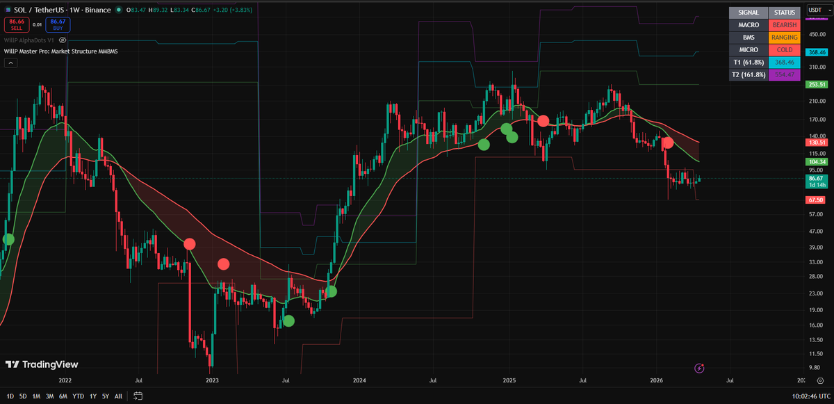 wwil83's tweet photo. SOL: Bearish macro signal = Trend is downward. 
BMS = Price is ranging.
MICRO = Cold low momentum 
RSI = 35 
This could suggest a potential reversal. https://t.co/Vl46cFStsM