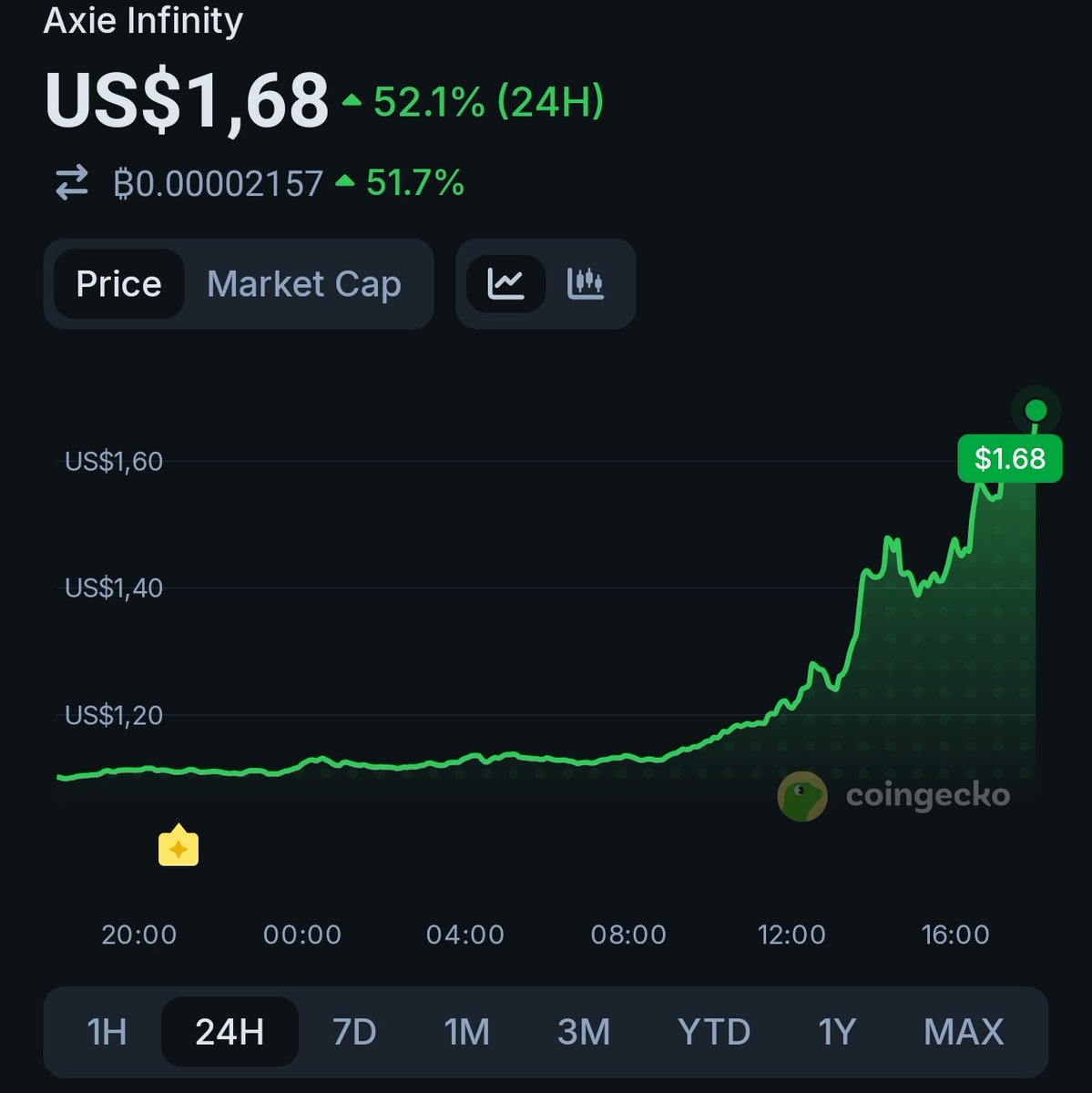 KangMas_M3X's tweet image. Why AXS is pumping today?

GameFi narrative heating up again. 
liquidity rotating into gaming tokens .
Ongoing ecosystem upgrades: bAXS (Bonded AXS) rewards, SLP emission cuts, and Ronin migrating to Ethereum L2 in May  

(1/2)