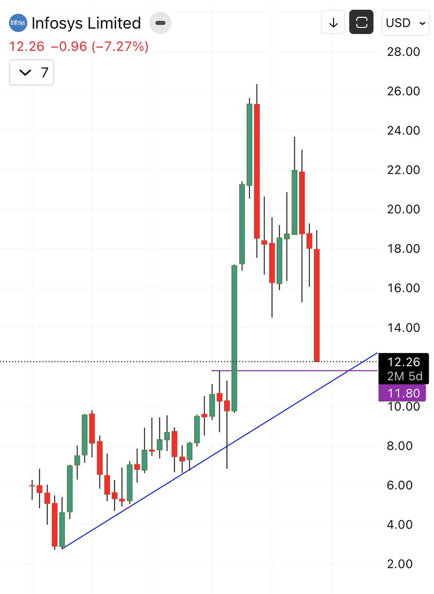 satishtheta's tweet image. #Nifty50 #Infosys 

Infosys is at pre Covid levels in USD terms. 

I will buy at these levels till the long term trendline holds.