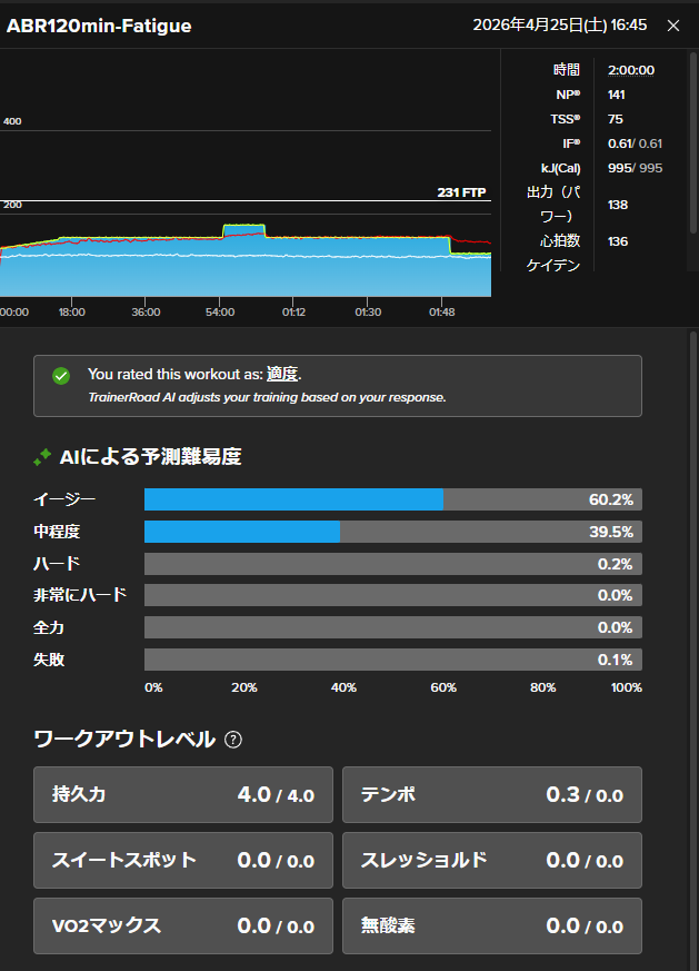 12kyen's tweet image. 今日のお勤め。
昨晩も就寝時に鼻が詰まって睡眠の質がよろしくなかったので、今日は疲労有り用のカスタムワークアウトを実施。
このワークアウトでもテンポの後にあんまり心拍戻らず、ドリフトも相まってZ2上限付近で推移した。
テンポ後の強度変更しておこうか。
#TrainerRoad #CORE