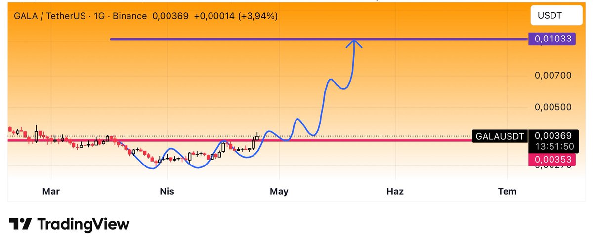 CryptoTolga_'s tweet image. #GALAUSDT $GALA #Binance #GAME
Coins typically show strong upward moves after breaking out of a horizontal range; one example is #GALAUSDT. The horizontal range breakout has already occurred, and now the key question is when momentum will accelerate. However, if price drops below