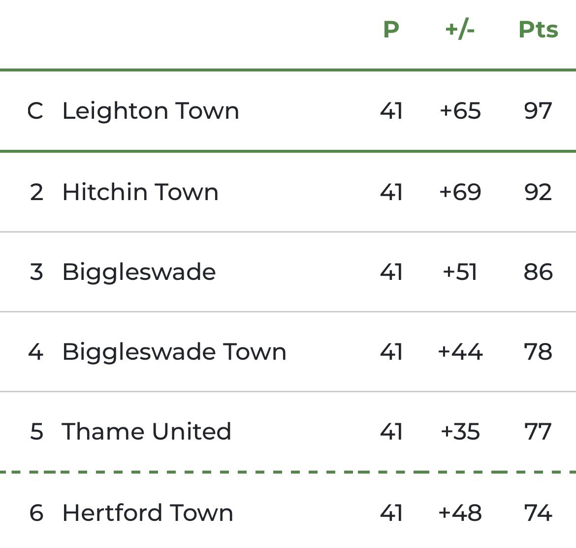HertfordTownFC's tweet image. BIGGEST GAME OF THE SEASON…BIGGEST game in the club’s history 🤔
#matchday