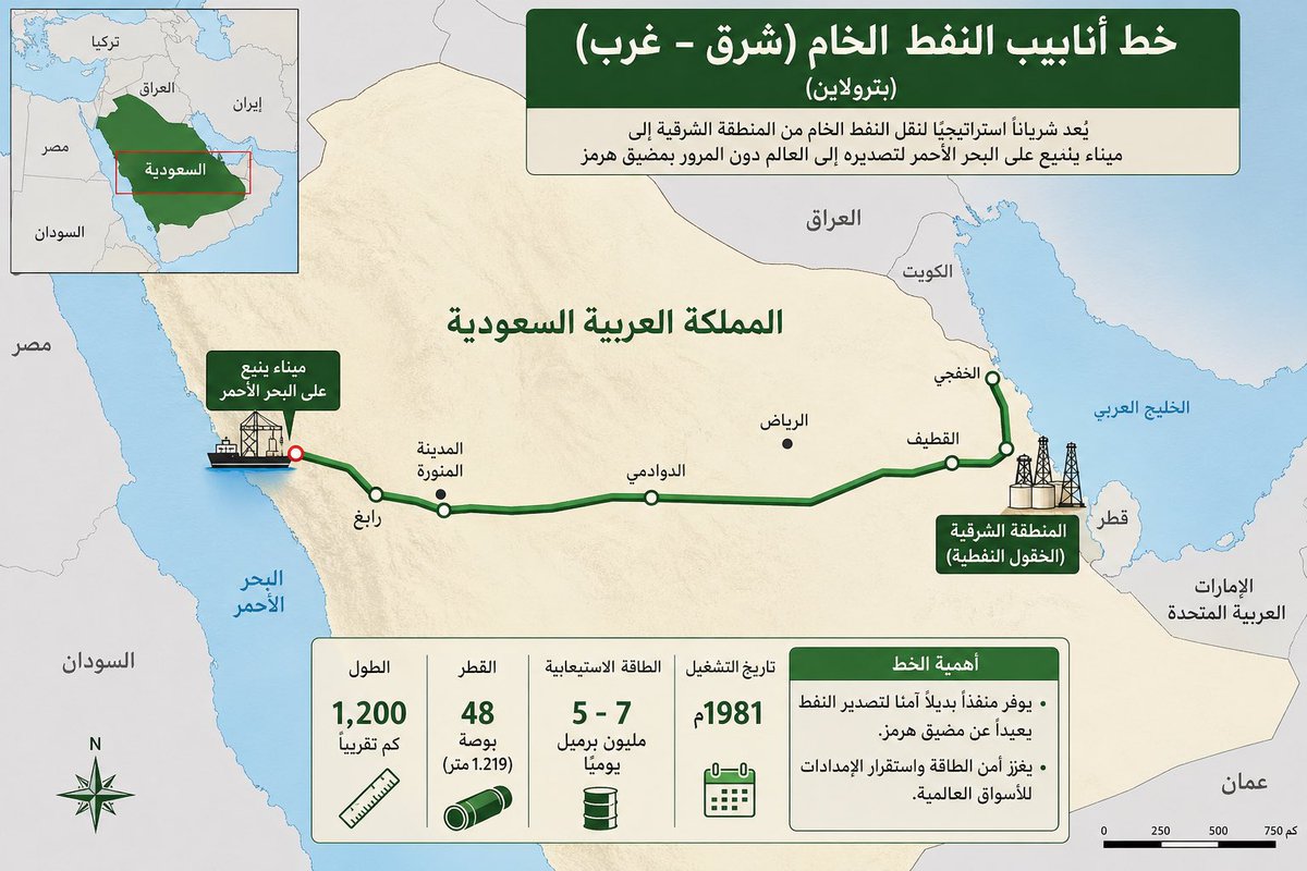 7Haseef's tweet photo. السعودية لم تبني قوتها على ردة فعل.. 
بل على "استباق الأزمة" قبل  حدوثها بعقود 
خط شرق–غرب ليس مجرد "بديل"
-بل هو قرار استراتيجي قديم تم بناؤه بسبب    نفس الخطر:
"الاعتماد الكامل على مضيق هرمز"

وهذا يبين أن السعودية:

* توقعت الأزمة قبل حدوثها بسنوات طويلة
* واستثمرت مليارات لتفاديها
*في اللحظة التي يتعطل فيها المضيق تتوقف الناقلات الأسواق تنهار دول تترقب العالم في حالة ذعر .. وفي اللحظة الأولى لإغلاق هرمز:
تتوقف الناقلات في الخليج فوراً…
بينما السعودية تعلن:

   "الإمدادات مستمرة"

تشغيل خط شرق-غرب فوراً وتحويل النفط للبحر الاحمر بعيداً عن أي تهديد.. 
الخلاصة:
إغلاق مضيق هرمز = إنهيار عالمي
وجود السعودية= منع الإنهيار
لهذا حينما تُذكر الطاقة عالمياً تذكر السعودية