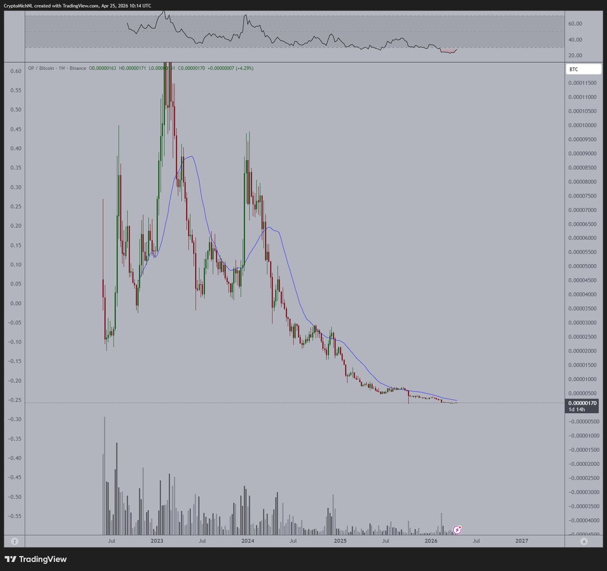 CryptoMichNL's tweet image. A lot of the #Altcoins look like this.

Massive destruction since 2024, and 2025 was a full bear market year.

However, the correction downwards has slowed down and many of them have been accumulating for the past few months.

One of them is $OP. 

I'm still holding this in my