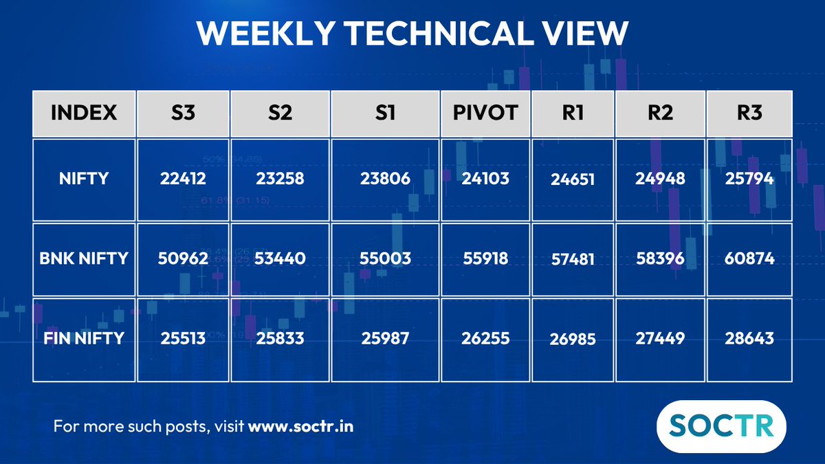 MySoctr's tweet image. #Technicals #Updates for #nifty #BankNifty #NiftyFinserv #Weekly