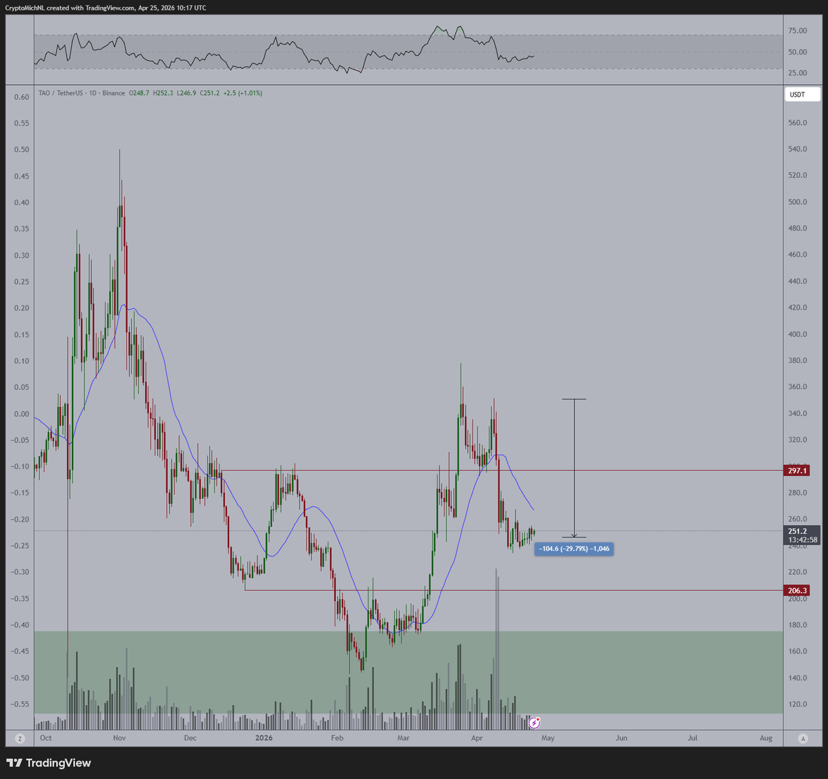CryptoMichNL's tweet photo. I'm positively surprised with the resilience of $TAO.

After the debacle of the subnet, you'd assume the price to continue to fall further.

As a matter of fact, it stalls and it's actually looking to be breaking back upwards.

Strong signal for the entire ecosystem, and I think it's reasonable to expect that it just continues to rally further as the AI <> #Crypto convergence becomes stronger.