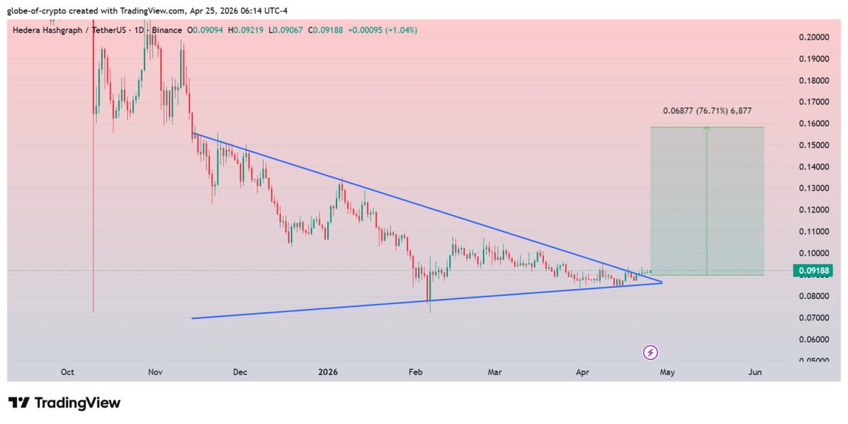GlobeOfcrypto1's tweet image. $HBAR #HBAR 
Broken symmetrical Triangle and consolidating above current support on 1D Chart.

A bounce can lead 70-80% Bullish Rally in midterm✍️