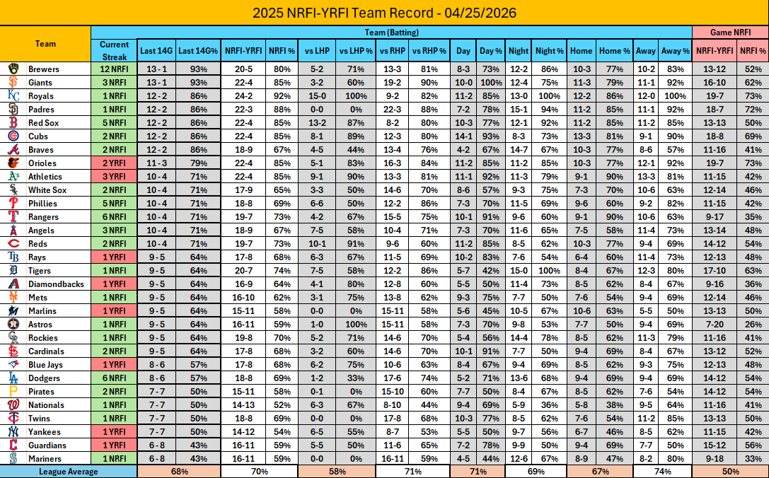 NRFI_Central's tweet image. Team NRFI/YRFI Splits thus far into the season. 
#nrfi #yrfi #mlb #baseball